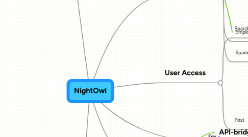 Mind Map: NightOwl