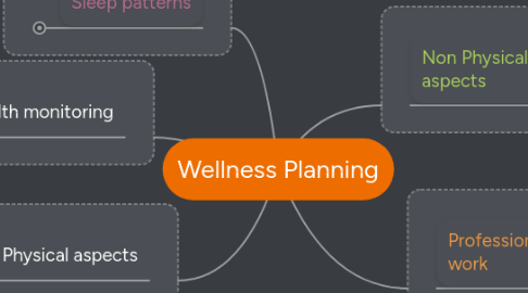 Mind Map: Wellness Planning