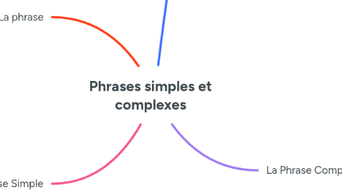 Mind Map: Phrases simples et complexes
