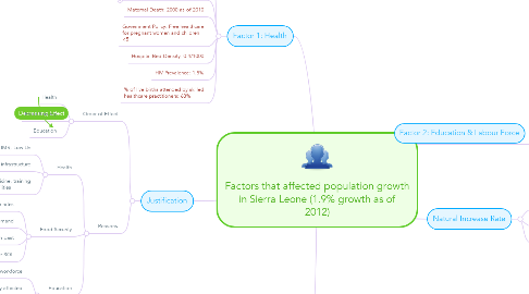 Mind Map: Factors that affected population growth in Sierra Leone (1.9% growth as of 2012)