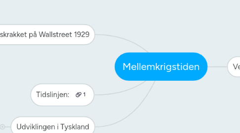 Mind Map: Mellemkrigstiden