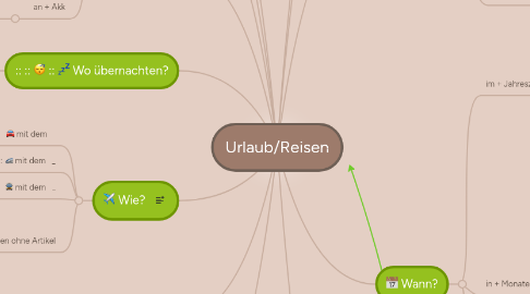 Mind Map: Urlaub/Reisen