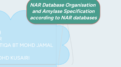 Mind Map: NAR Database Organisation and Amylase Specification according to NAR databases