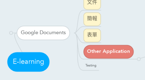Mind Map: E-learning