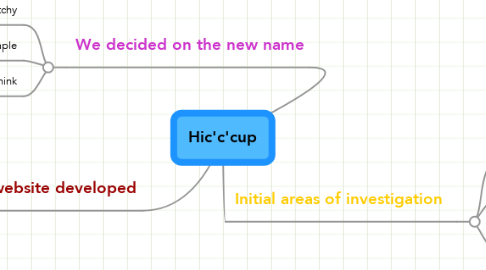 Mind Map: Hic'c'cup