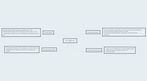 Mind Map: EU´s opbyning