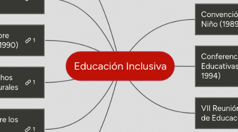 Mind Map: Educación Inclusiva