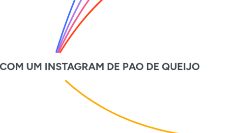 Mind Map: O QUE APRENDEMOS COM UM INSTAGRAM DE PAO DE QUEIJO