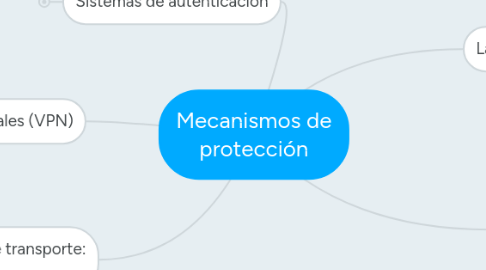 Mind Map: Mecanismos de protección