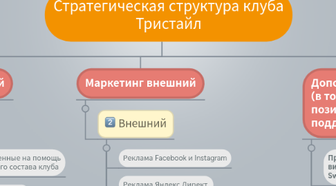 Mind Map: Стратегическая структура клуба Тристайл