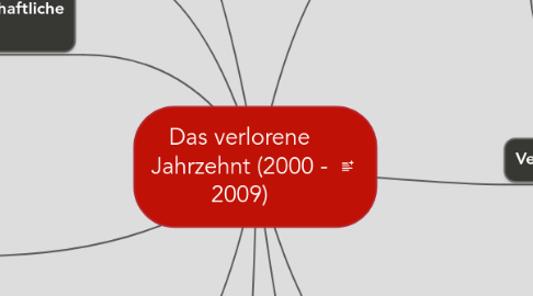 Mind Map: Das verlorene Jahrzehnt (2000 - 2009)