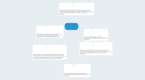 Mind Map: Medios Educativos Visuales Auditivos y Audiovisuales