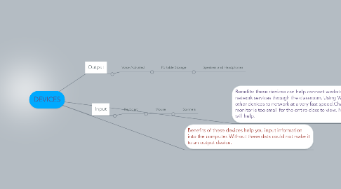 Mind Map: DEVICES