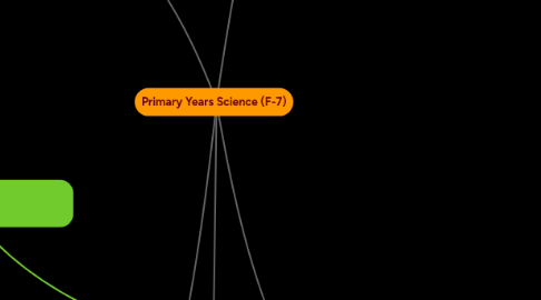 Mind Map: Primary Years Science (F-7)