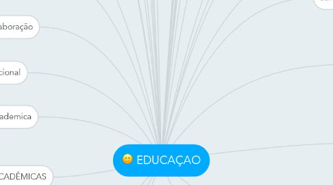Mind Map: EDUCAÇAO