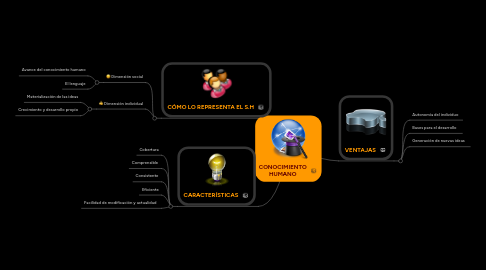 Mind Map: CONOCIMIENTO HUMANO