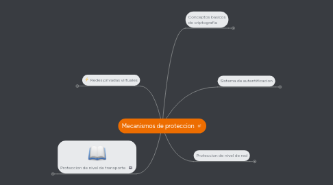 Mind Map: Mecanismos de proteccion