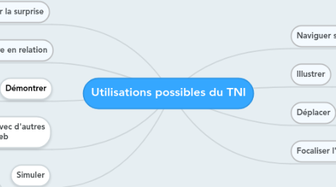 Mind Map: Utilisations possibles du TNI