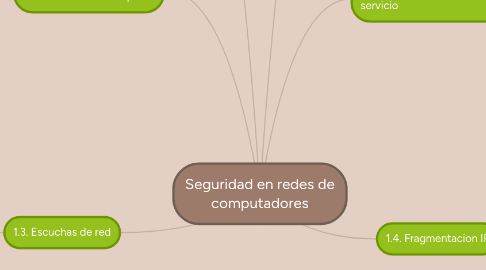 Mind Map: Seguridad en redes de computadores