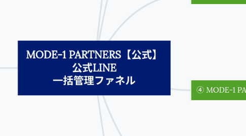 Mind Map: MODE-1 PARTNERS【公式】 公式LINE 一括管理ファネル