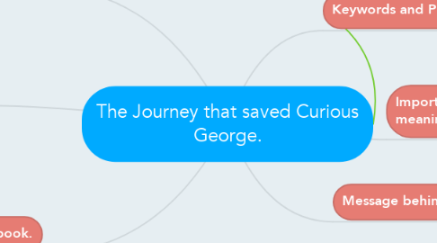Mind Map: The Journey that saved Curious George.