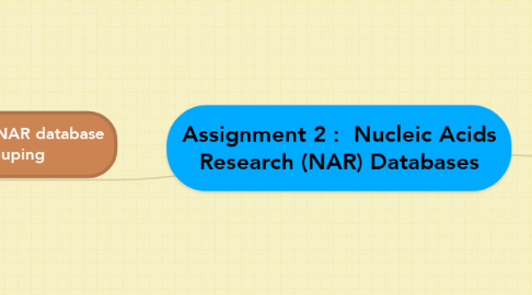 Mind Map: Assignment 2 :  Nucleic Acids Research (NAR) Databases