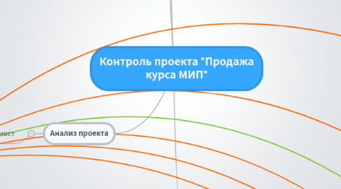 Mind Map: Контроль проекта "Продажа курса МИП"