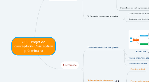 Mind Map: CPI2-Projet de conception- Conception préliminaire