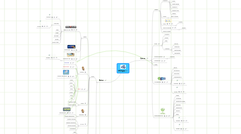 Mind Map: ETB Digital