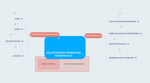 Mind Map: SOLUCIONEMOS PROBLEMAS MATEMATICOS