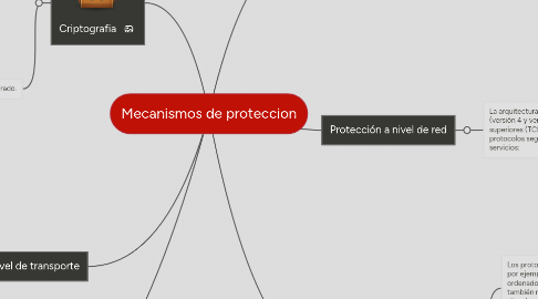 Mind Map: Mecanismos de proteccion