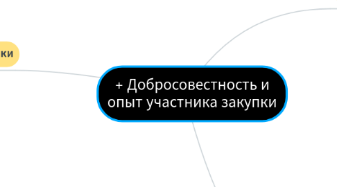 Mind Map: + Добросовестность и опыт участника закупки