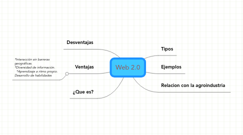 Mind Map: Web 2.0