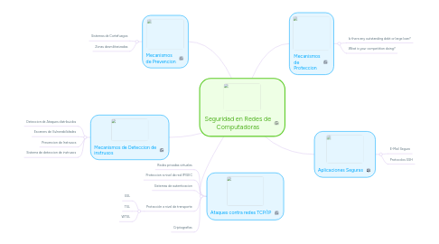 Mind Map: Seguridad en Redes de Computadoras