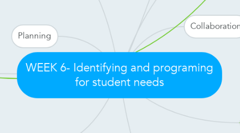 Mind Map: WEEK 6- Identifying and programing for student needs