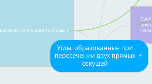 Mind Map: Углы, образованные при пересечении двух прямых секущей