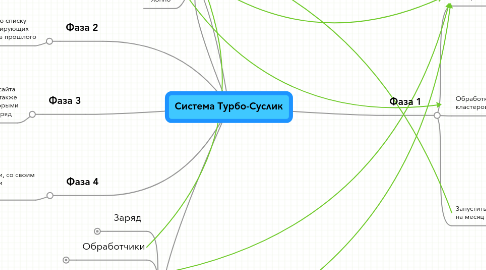 Mind Map: Система Турбо-Суслик