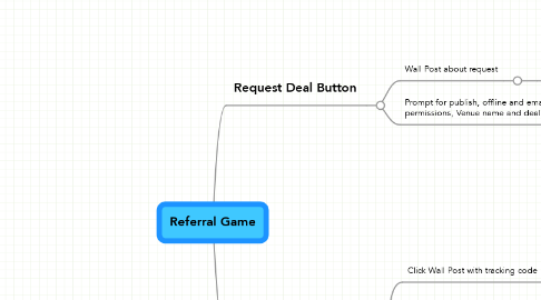Mind Map: Referral Game