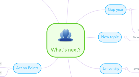 Mind Map: What's next?