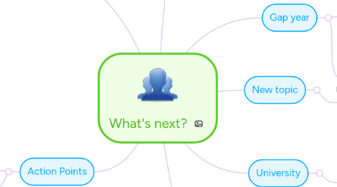 Mind Map: What's next?