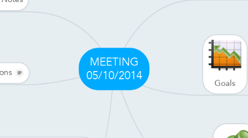 Mind Map: MEETING 05/10/2014