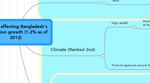 Mind Map: Factors affecting Bangladesh's population growth (1.2% as of 2012)