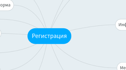 Mind Map: Регистрация