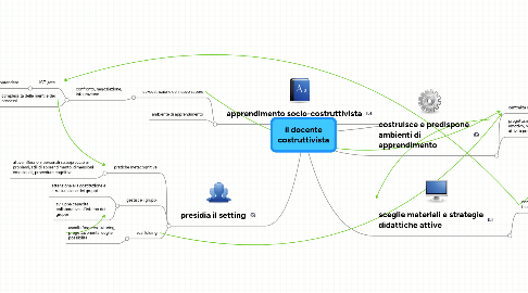 Mind Map: il docente costruttivista