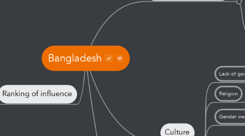 Mind Map: Bangladesh