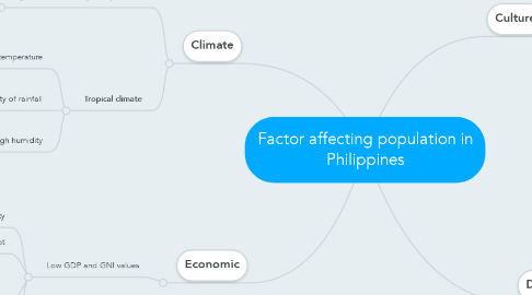 Mind Map: Factor affecting population in Philippines