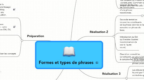 Mind Map: Formes et types de phrases