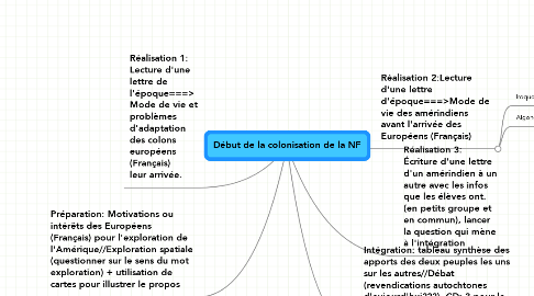 Mind Map: Début de la colonisation de la NF
