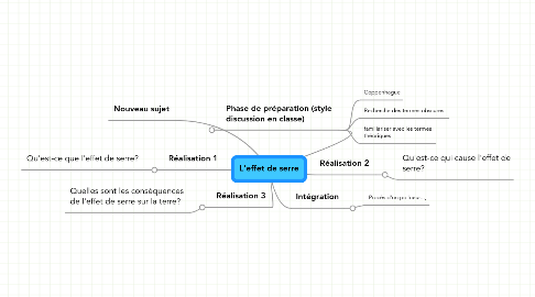 Mind Map: L'effet de serre