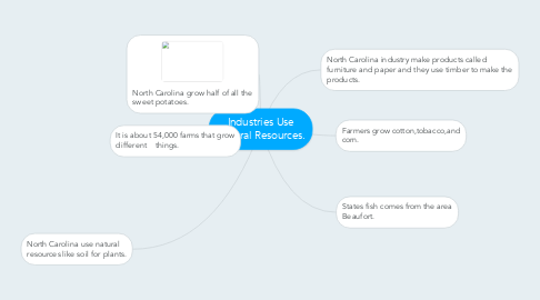 Mind Map: Industries Use Natural Resources.
